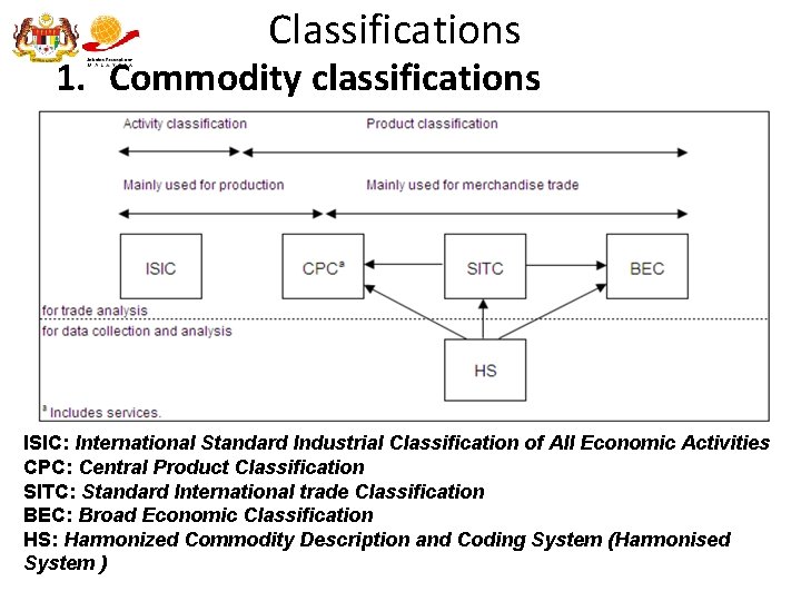 Classifications 1. Commodity classifications ISIC: International Standard Industrial Classification of All Economic Activities CPC: