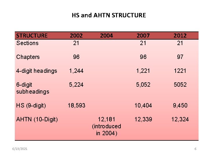 HS and AHTN STRUCTURE 2002 2004 2007 2012 Sections 21 21 21 Chapters 96