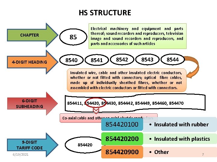 HS STRUCTURE CHAPTER 4 -DIGIT HEADING 85 8540 Electrical machinery and equipment and parts
