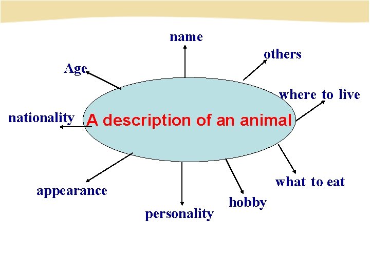 name others Age where to live nationality A description of an animal what to