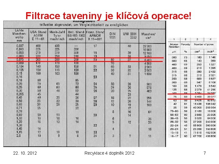 Filtrace taveniny je klíčová operace! 22. 10. 2012 Recyklace 4 doplněk 2012 7 