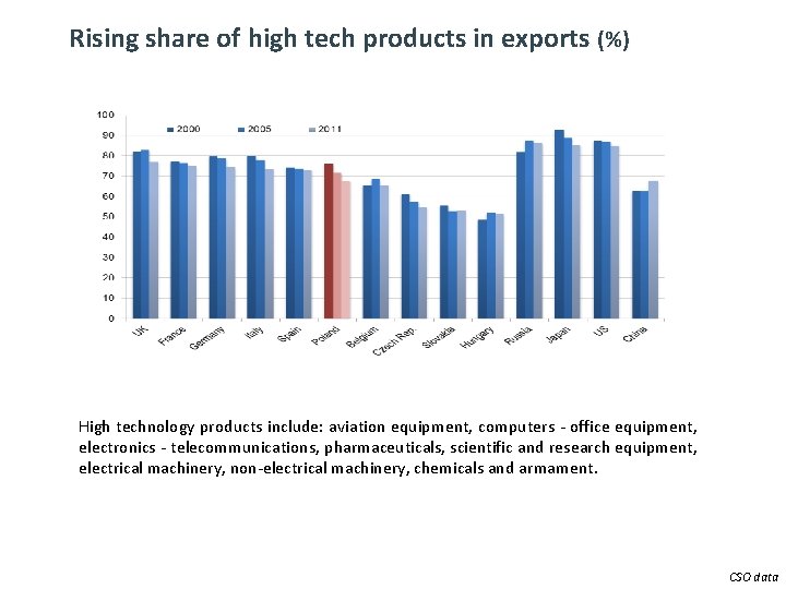 10 Rising share of high tech products in exports (%) High technology products include: