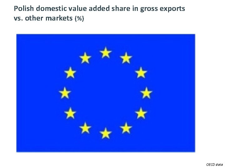 Polish domestic value added share in gross exports 11 vs. other markets (%) OECD