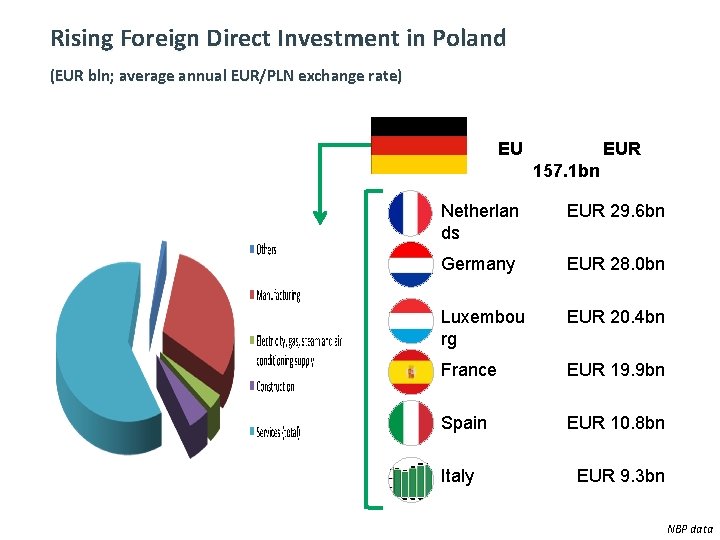 Rising Foreign Direct Investment in Poland (EUR bln; average annual EUR/PLN exchange rate) EU