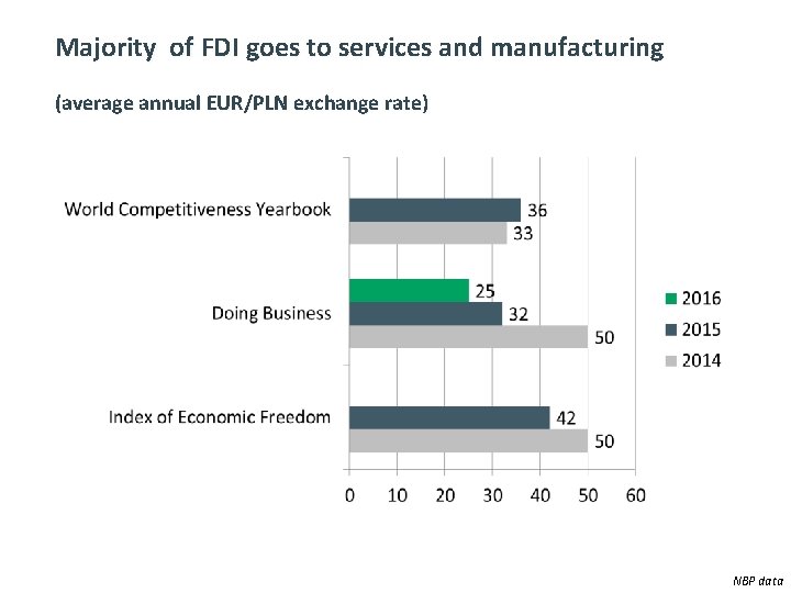 Majority of FDI goes to services and manufacturing (average annual EUR/PLN exchange rate) NBP