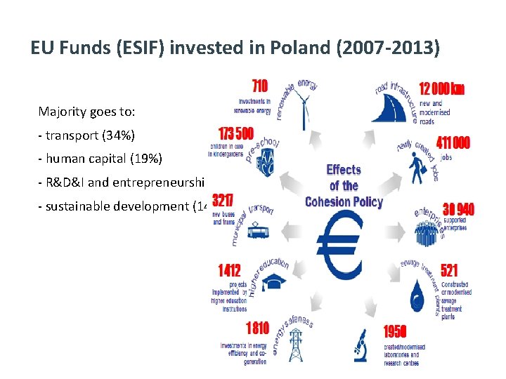 EU Funds (ESIF) invested in Poland (2007 -2013) Majority goes to: - transport (34%)