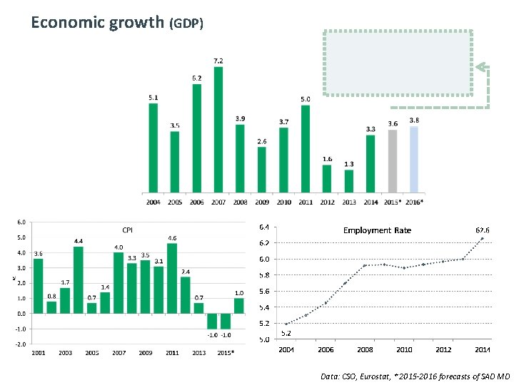 Economic growth (GDP) Data: CSO, Eurostat, * 2015 -2016 forecasts of SAD MD 