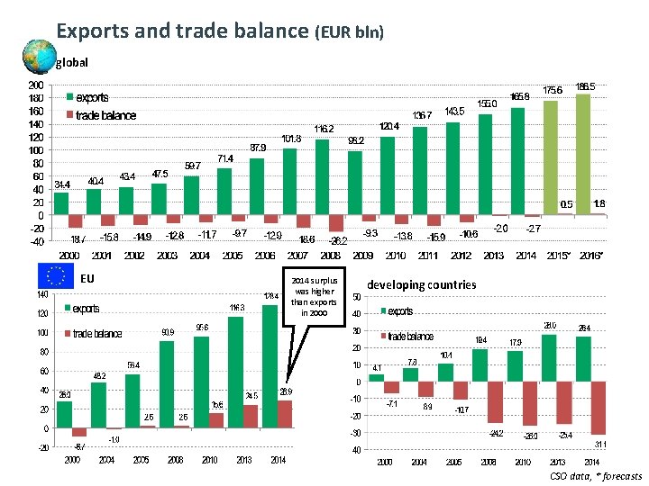 3 Exports and trade balance (EUR bln) global EU 2014 surplus was higher than