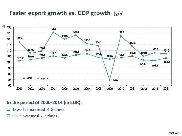 4 Faster export growth vs. GDP growth (y/y) % In the period of 2000