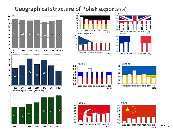 5 Geographical structure of Polish exports (%) EU Germany Czech Republic UK France CIS