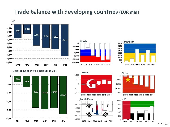 6 Trade balance with developing countries (EUR mln) CIS Russia Developing countries (excluding CIS)