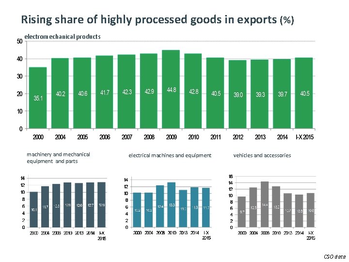 7 Rising share of highly processed goods in exports (%) electromechanical products machinery and