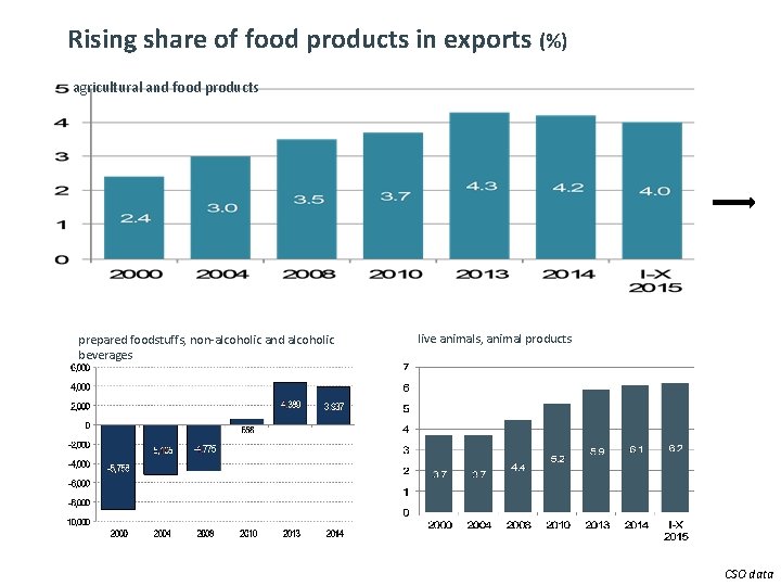 8 Rising share of food products in exports (%) agricultural and food products prepared