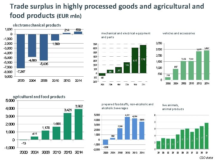 T 9 rade surplus in highly processed goods and agricultural and food products (EUR