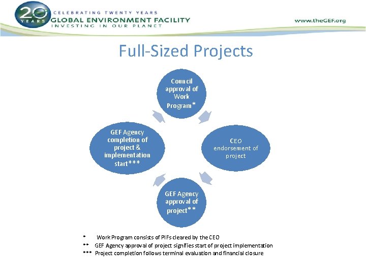 Full-Sized Projects Council approval of Work Program* GEF Agency completion of project & implementation