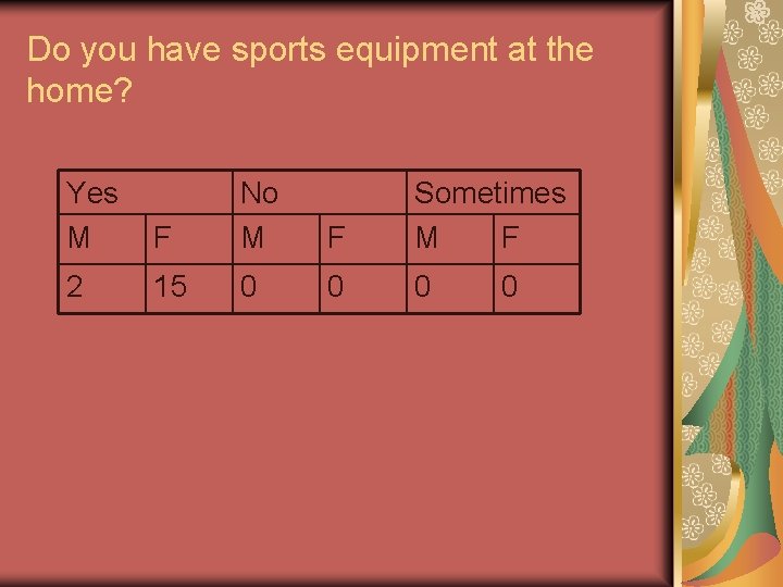 Do you have sports equipment at the home? Yes M 2 F No M