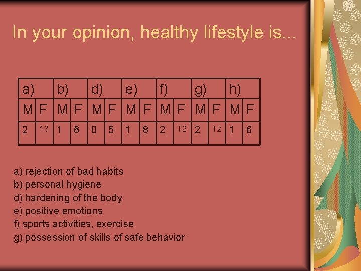 In your opinion, healthy lifestyle is. . . a) b) d) e) f) g)