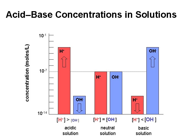 Acid–Base Concentrations in Solutions concentration (moles/L) 10 -1 OH- H+ 10 -7 H+ OH- Acid–Base Concentrations in Solutions concentration (moles/L) 10 -1 OH- H+ 10 -7 H+ OH-