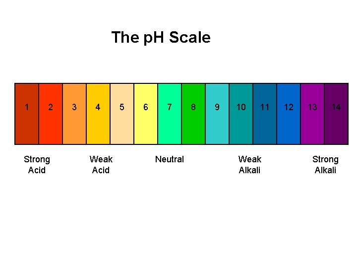 The p. H Scale 1 2 Strong Acid 3 4 Weak Acid 5 6 The p. H Scale 1 2 Strong Acid 3 4 Weak Acid 5 6