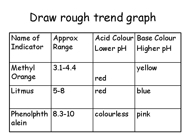 Draw rough trend graph Name of Indicator Approx Range Methyl Orange 3. 1 -4. Draw rough trend graph Name of Indicator Approx Range Methyl Orange 3. 1 -4.