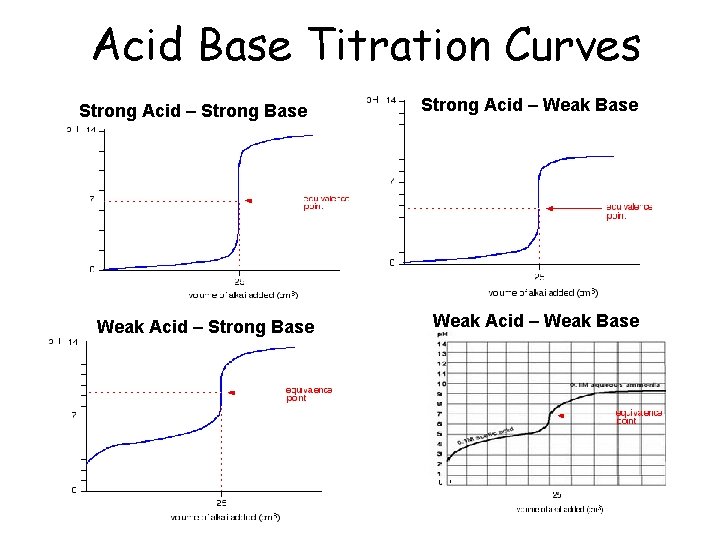 Acid Base Titration Curves Strong Acid – Strong Base Weak Acid – Strong Base Acid Base Titration Curves Strong Acid – Strong Base Weak Acid – Strong Base