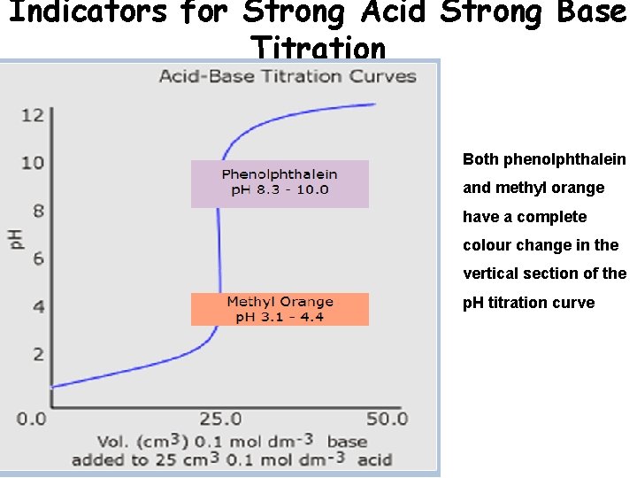 Indicators for Strong Acid Strong Base Titration Both phenolphthalein and methyl orange have a Indicators for Strong Acid Strong Base Titration Both phenolphthalein and methyl orange have a