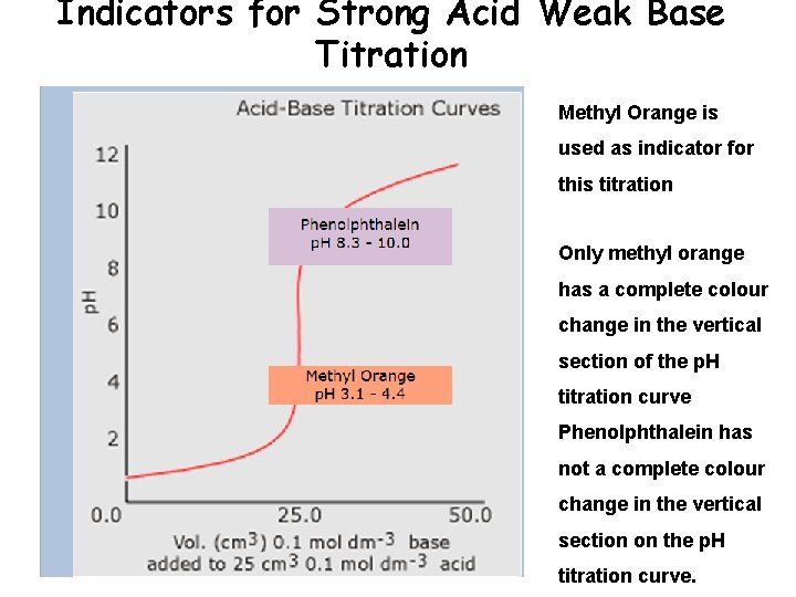 Indicators for Strong Acid Weak Base Titration Methyl Orange is used as indicator for Indicators for Strong Acid Weak Base Titration Methyl Orange is used as indicator for