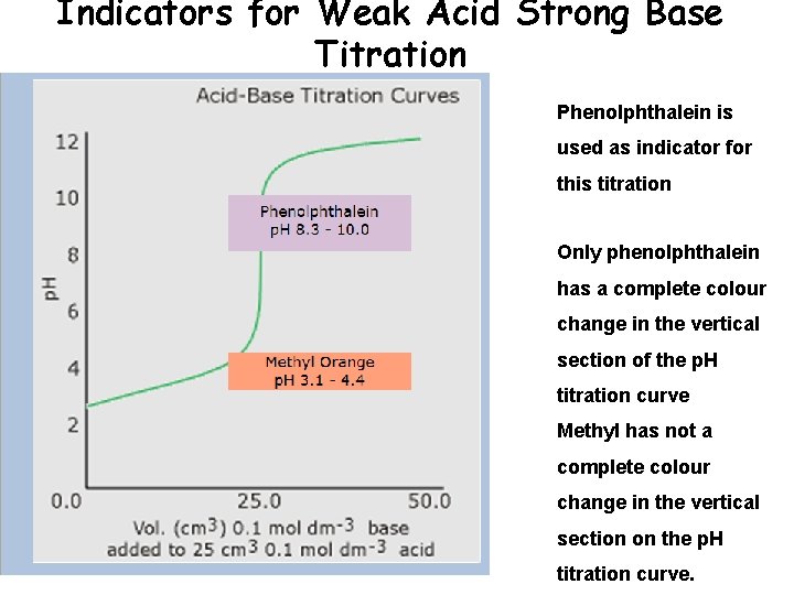 Indicators for Weak Acid Strong Base Titration Phenolphthalein is used as indicator for this Indicators for Weak Acid Strong Base Titration Phenolphthalein is used as indicator for this