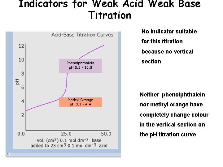 Indicators for Weak Acid Weak Base Titration No indicator suitable for this titration because Indicators for Weak Acid Weak Base Titration No indicator suitable for this titration because