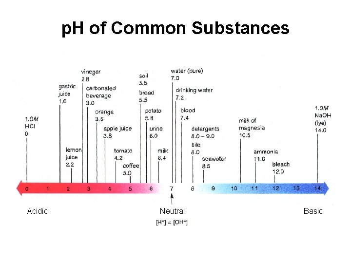 p. H of Common Substances Acidic Neutral Basic p. H of Common Substances Acidic Neutral Basic