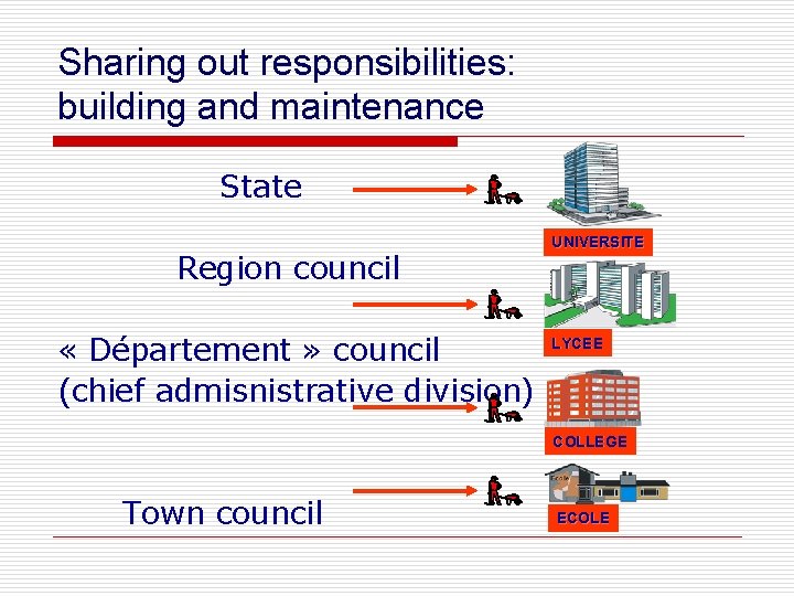 Sharing out responsibilities: building and maintenance State Region council « Département » council (chief