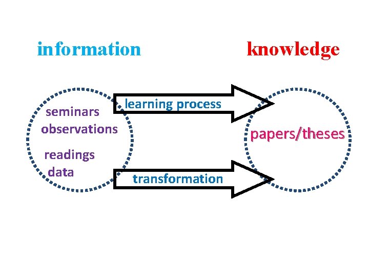 information seminars observations readings data knowledge learning process papers/theses transformation 