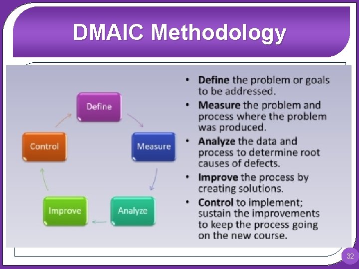 DMAIC Methodology 32 