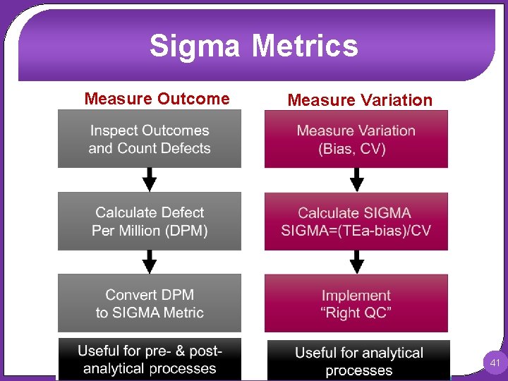 Sigma Metrics Measure Outcome Measure Variation 41 
