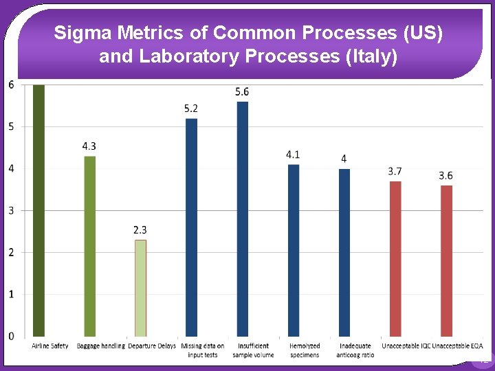 Sigma Metrics of Common Processes (US) and Laboratory Processes (Italy) 42 