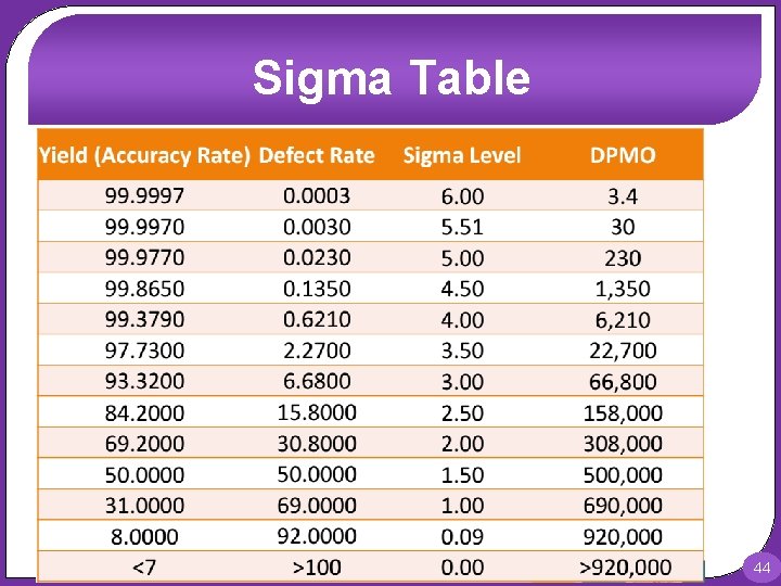 Sigma Table 44 