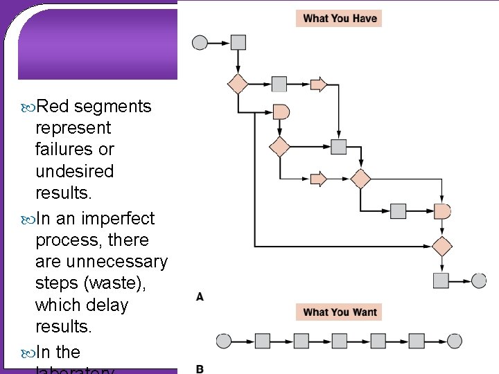  Red segments represent failures or undesired results. In an imperfect process, there are