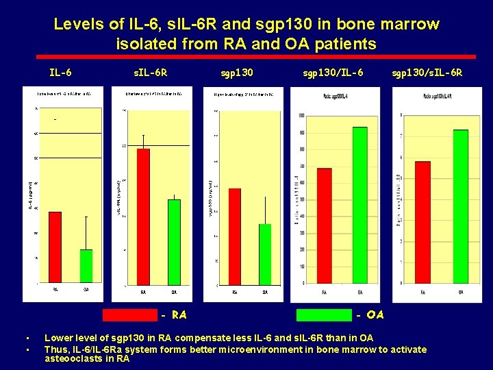 Levels of IL-6, s. IL-6 R and sgp 130 in bone marrow isolated from