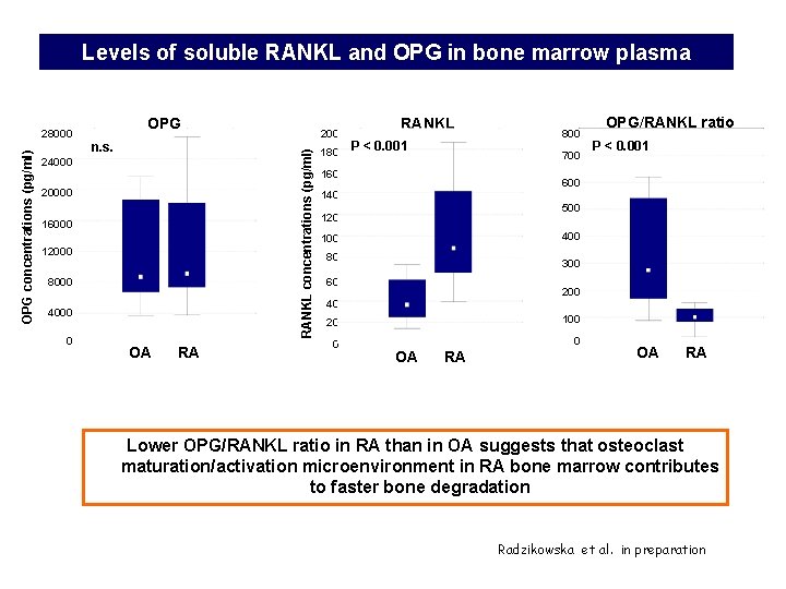 Levels of soluble RANKL and OPG in bone marrow plasma OPG n. s. 24000