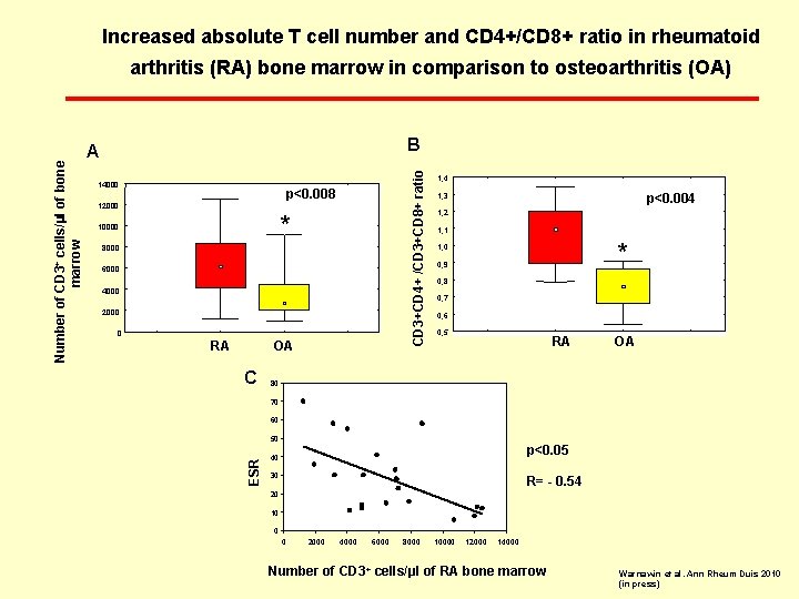 Increased absolute T cell number and CD 4+/CD 8+ ratio in rheumatoid B 14000