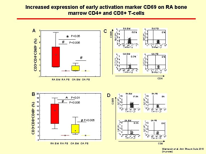 Increased expression of early activation marker CD 69 on RA bone marrow CD 4+