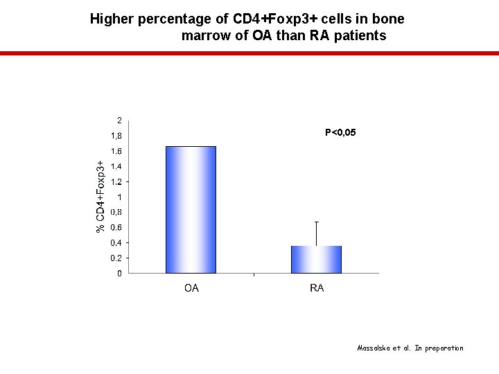 Higher percentage of CD 4+Foxp 3+ cells in bone marrow of OA than RA