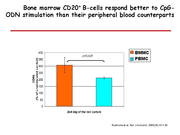 Bone marrow CD 20+ B-cells respond better to Cp. GODN stimulation than their peripheral