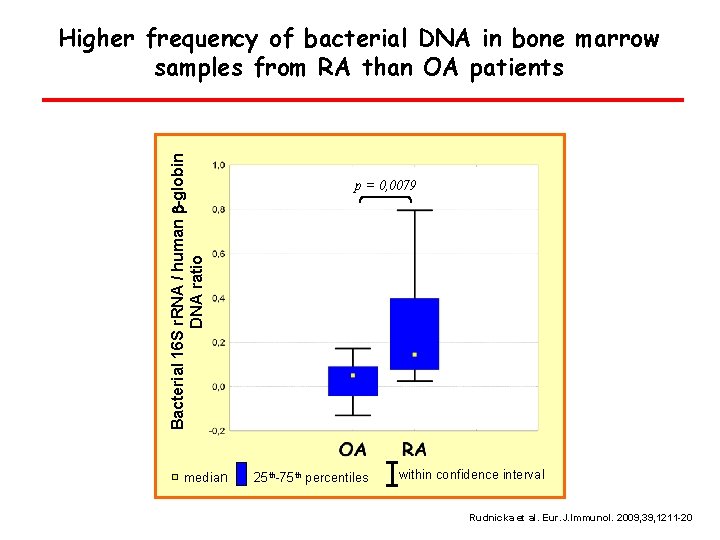 Bacterial 16 S r. RNA / human b-globin DNA ratio Higher frequency of bacterial