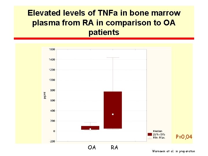 Elevated levels of TNFa in bone marrow plasma from RA in comparison to OA