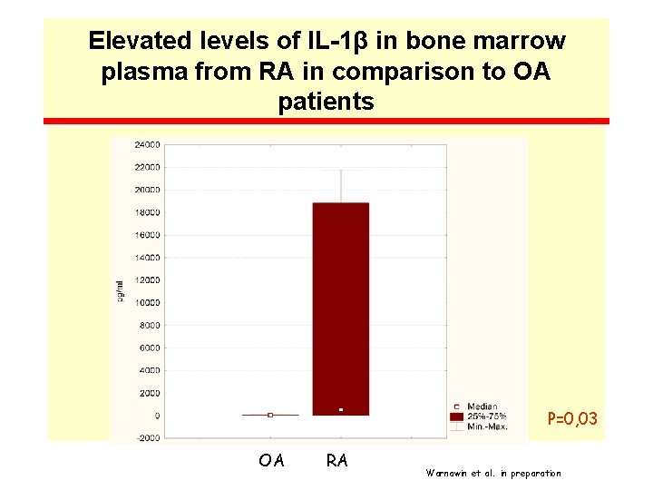 Elevated levels of IL-1β in bone marrow plasma from RA in comparison to OA