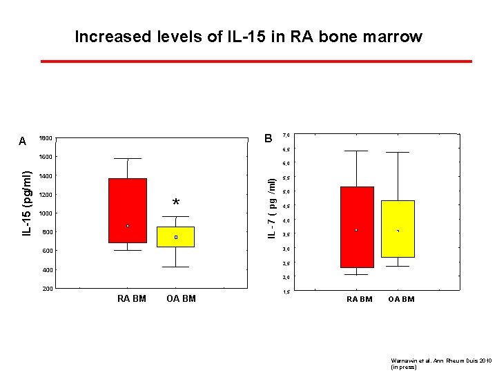 Increased levels of IL-15 in RA bone marrow A B 1800 7, 0 6,