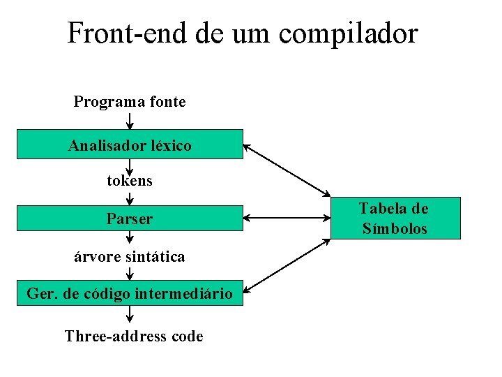 Front-end de um compilador Programa fonte Analisador léxico tokens Parser árvore sintática Ger. de Front-end de um compilador Programa fonte Analisador léxico tokens Parser árvore sintática Ger. de