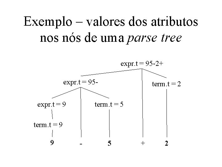 Exemplo – valores dos atributos nós de uma parse tree expr. t = 95 Exemplo – valores dos atributos nós de uma parse tree expr. t = 95