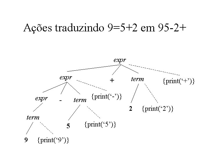 Ações traduzindo 9=5+2 em 95 -2+ expr + term {print(‘-’)} - 2 term 5 Ações traduzindo 9=5+2 em 95 -2+ expr + term {print(‘-’)} - 2 term 5